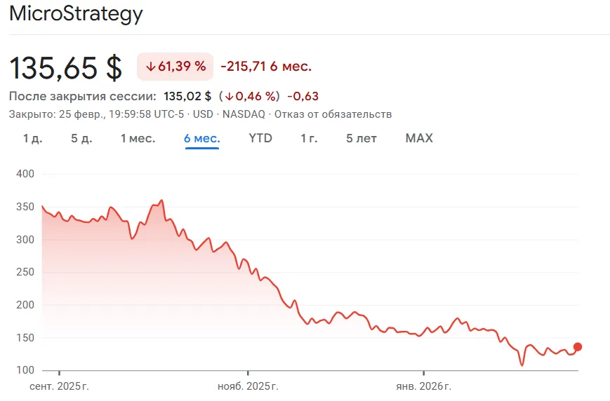 Strategy stock price chart showing 61.39% decline over six months as most-shorted US stock trades at <img src=