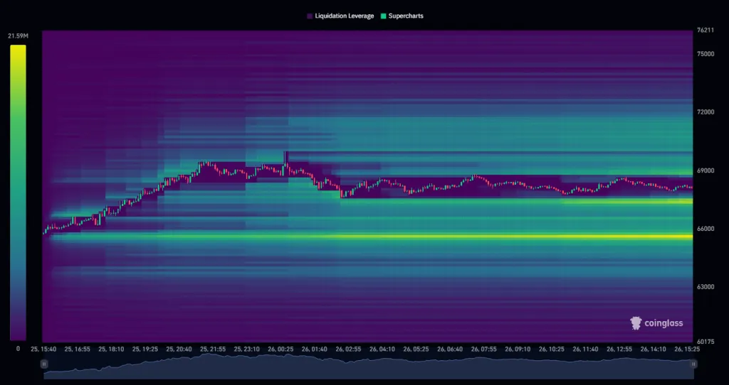 BTC liquidation heatmap from CoinGlass