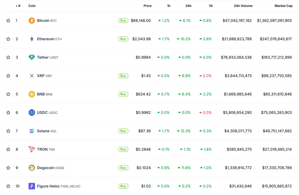 Crypto market performance on CoinGecko