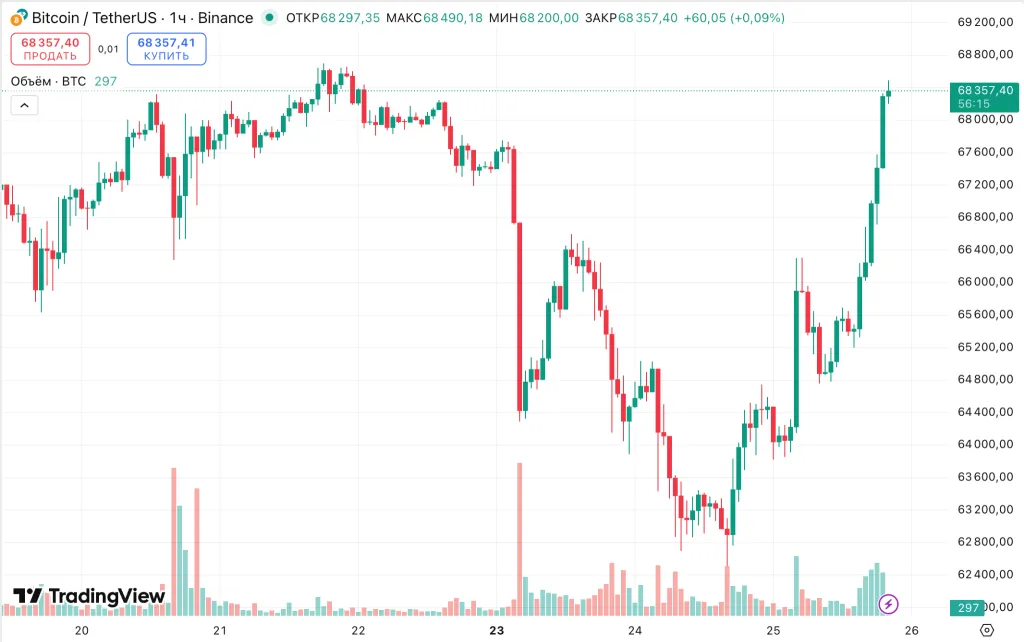 BTC/USDT hourly chart on Binance
