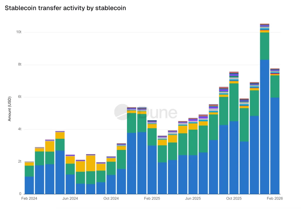 Stablecoin transfer volume chart showing <img src=
