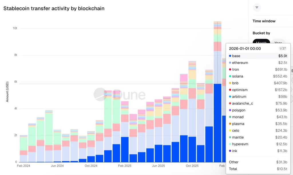 Stablecoin transfer distribution by blockchain network with Solana leading at $5.9 trillion followed by Ethereum and Tron