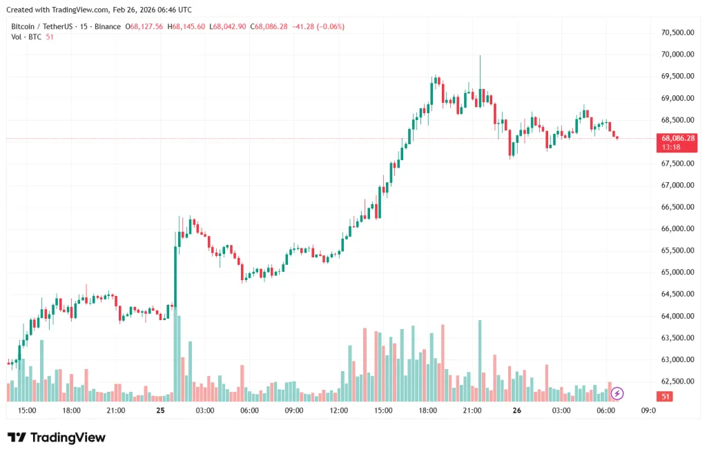 BTC/USDT 15-minute price chart on Binance showing Bitcoin volatility amid Strategy short interest surge