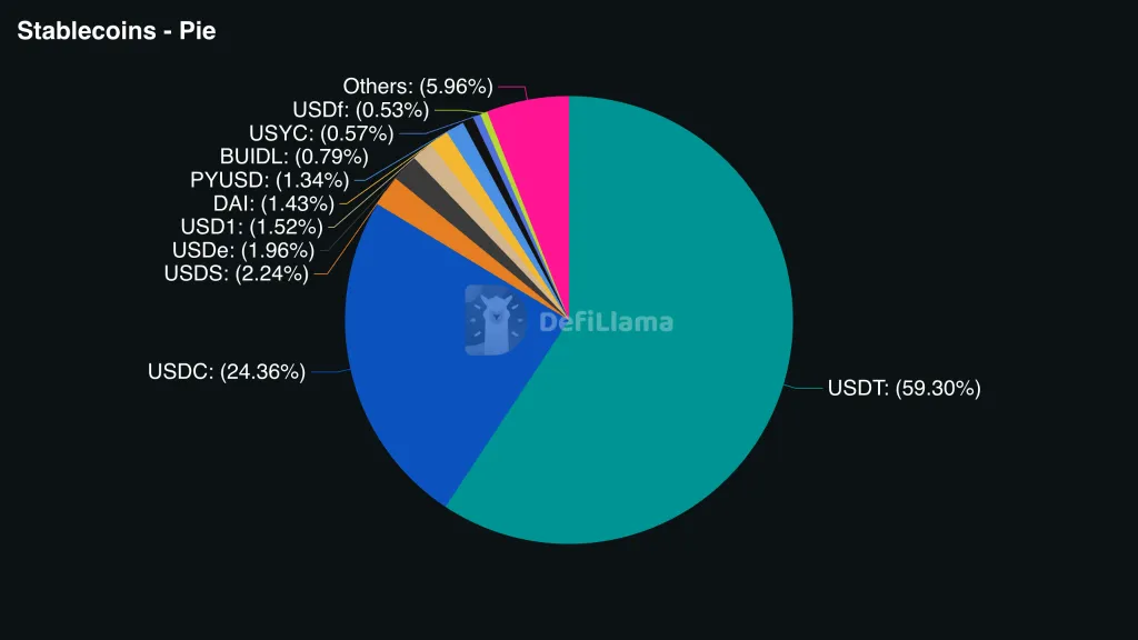 Stablecoin market cap breakdown showing USDT dominance at <img src=