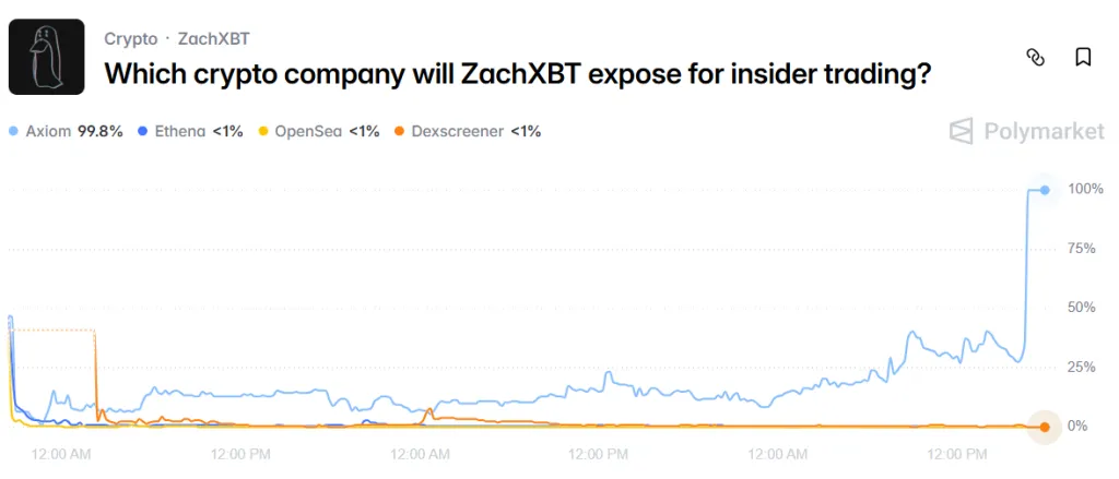 Материалы расследования ZachXBT о схеме инсайдерской торговли и front-running мем-коинами через сотрудника Axiom