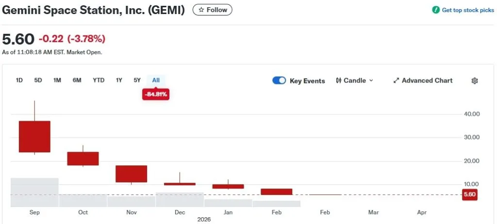 Gemini stock price chart