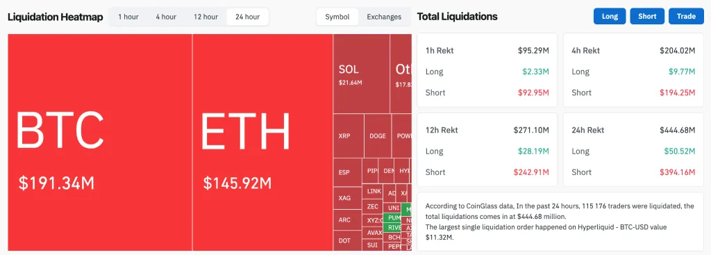 Liquidation data from CoinGlass