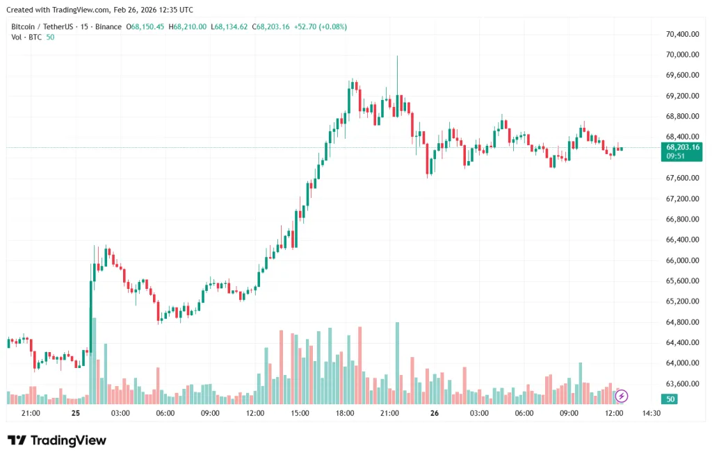 BTC/USDT 15-minute chart on Binance