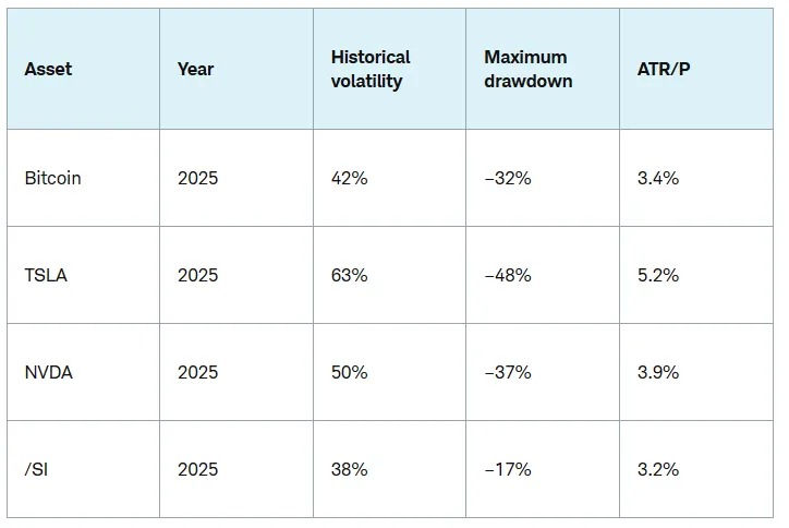 Bitcoin volatility compared to Magnificent Seven stocks