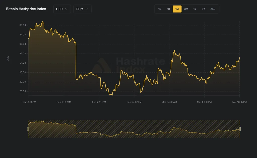 Bitcoin hashprice dynamics