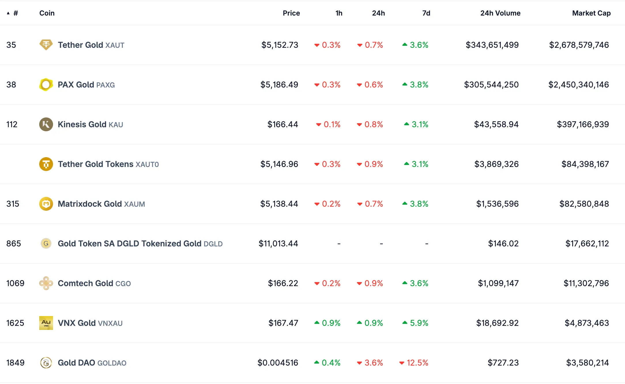 Tokenized gold market caps on CoinGecko