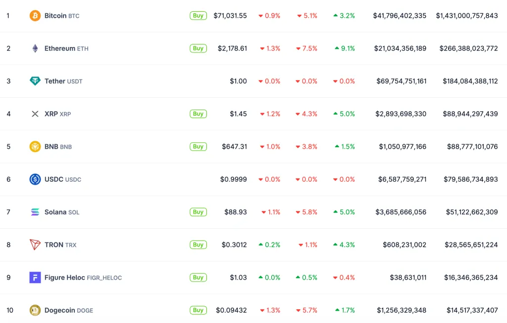 Major crypto performance