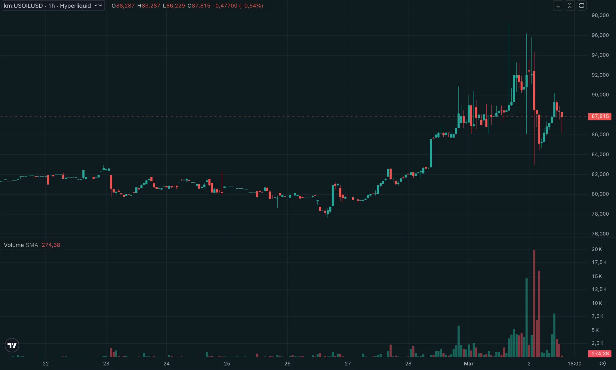 Часовой график USOIL/USDH на Hyperliquid с пиком нефти на уровне $97 и откатом до $87