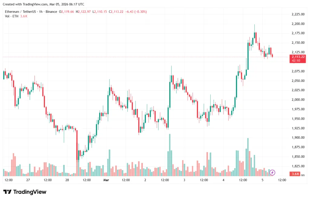 ETH/USDT hourly chart on Binance