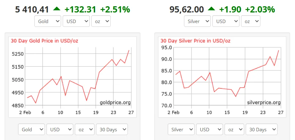Current gold price at $5,410 and silver at $95.62 as the gold market becomes overextended