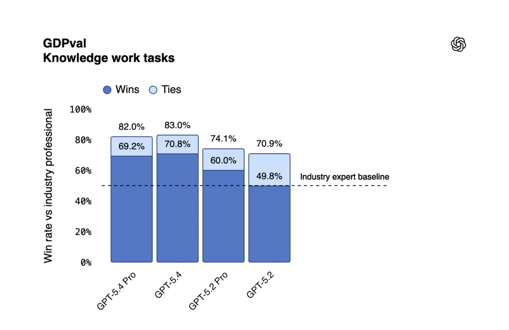 GPT-5.4 benchmark results