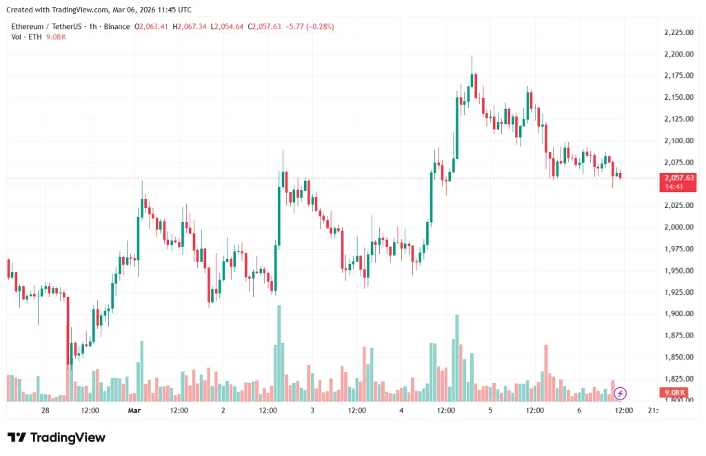 Часовой график ETH/USDT на Binance
