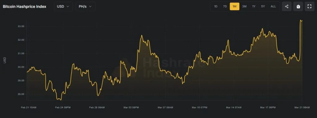 Bitcoin hashprice data from Hashrate Index