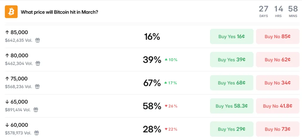 Polymarket Bitcoin price predictions