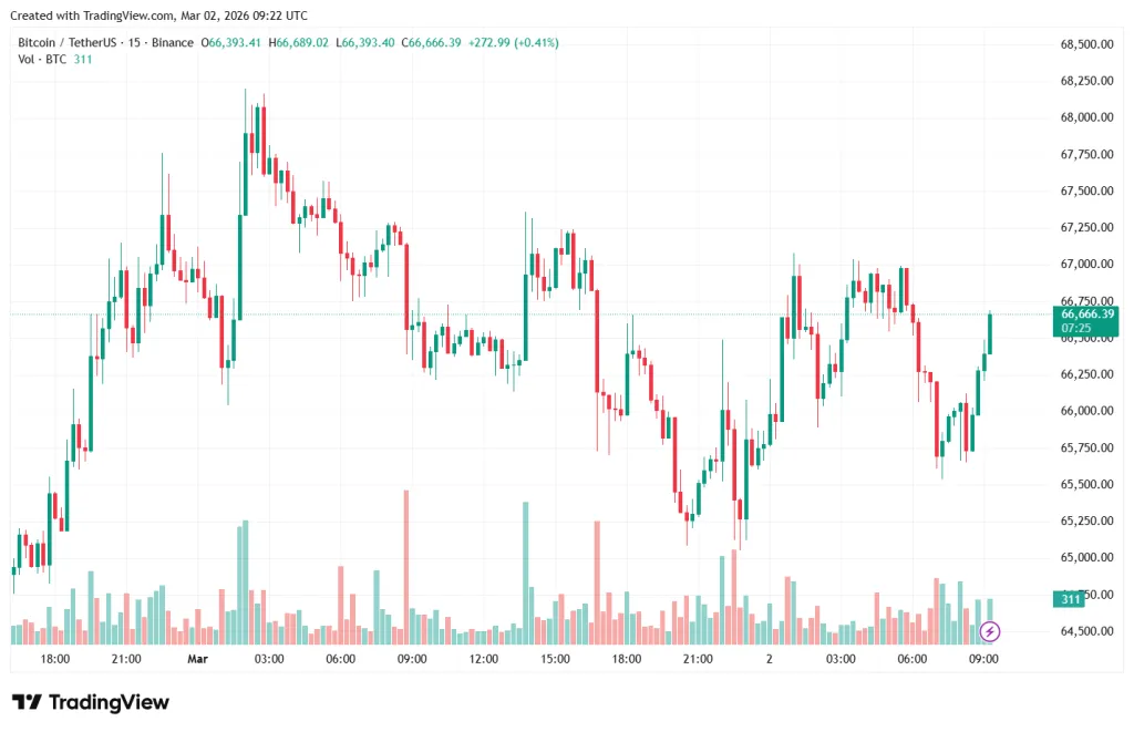 15-minute BTC/USDT chart on Binance