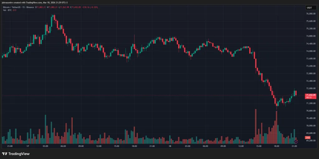15-minute BTC/USDT chart on Binance