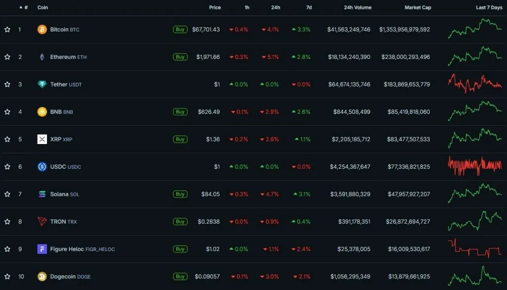 Crypto market capitalization data from CoinGecko