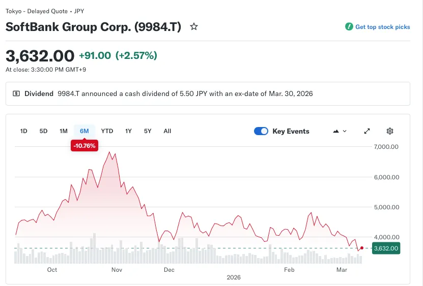 График акций SoftBank за последние полгода