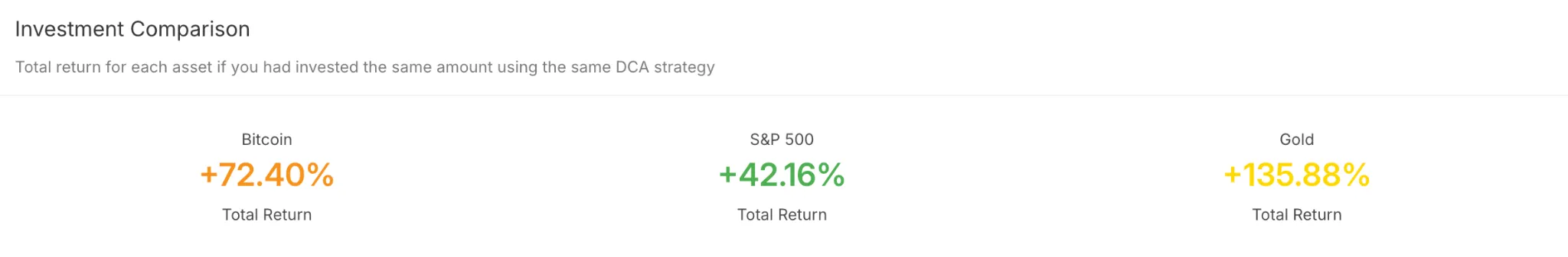 DCA return comparison: Bitcoin, S&P 500, gold