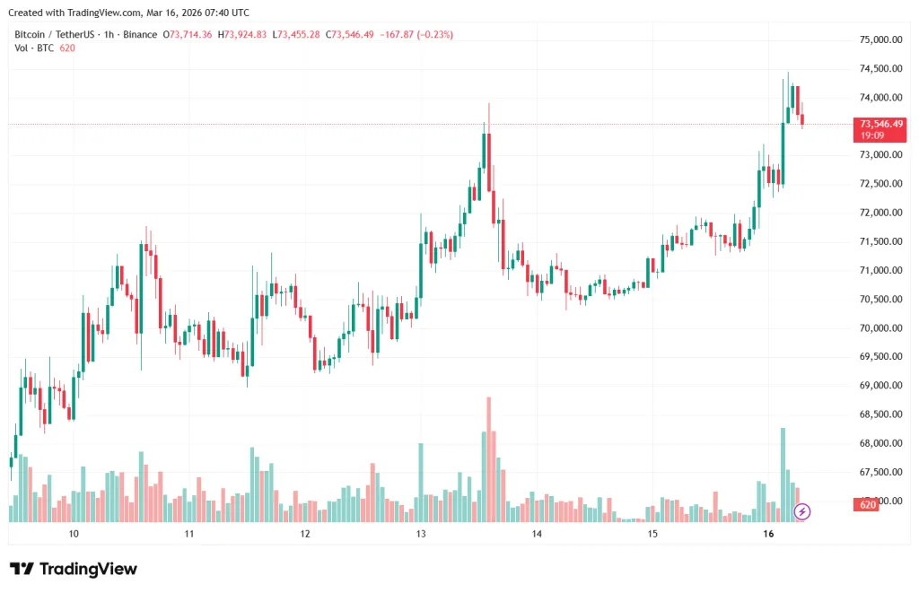 BTC/USDT hourly chart on Binance