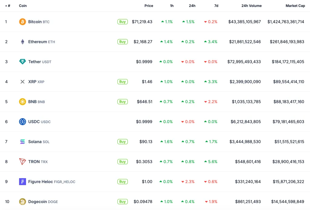 Top-10 cryptocurrency performance