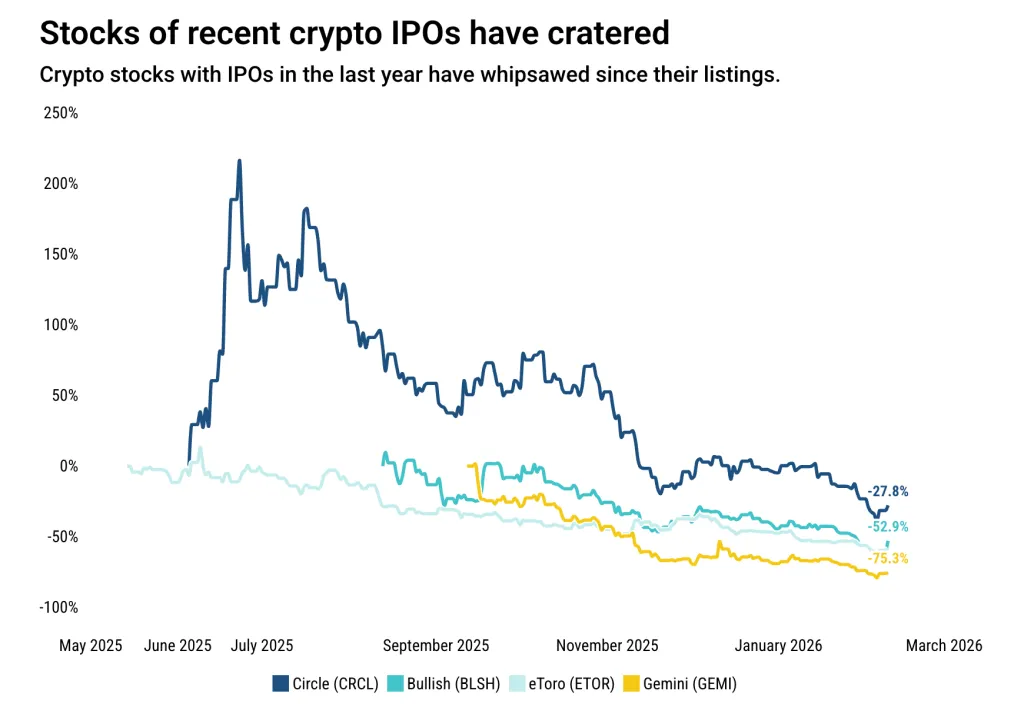 PitchBook data on crypto IPOs