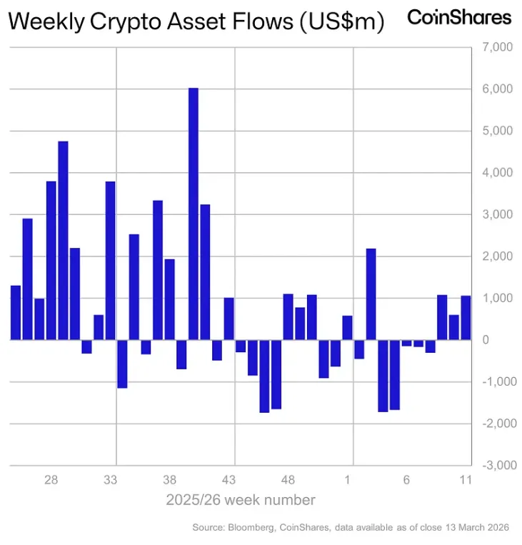 Weekly crypto fund inflows chart