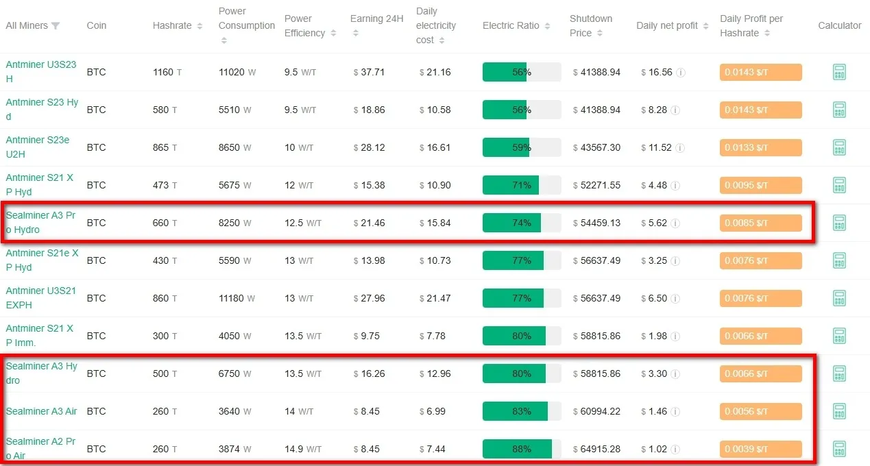 ASIC miner profitability comparison from Antpool