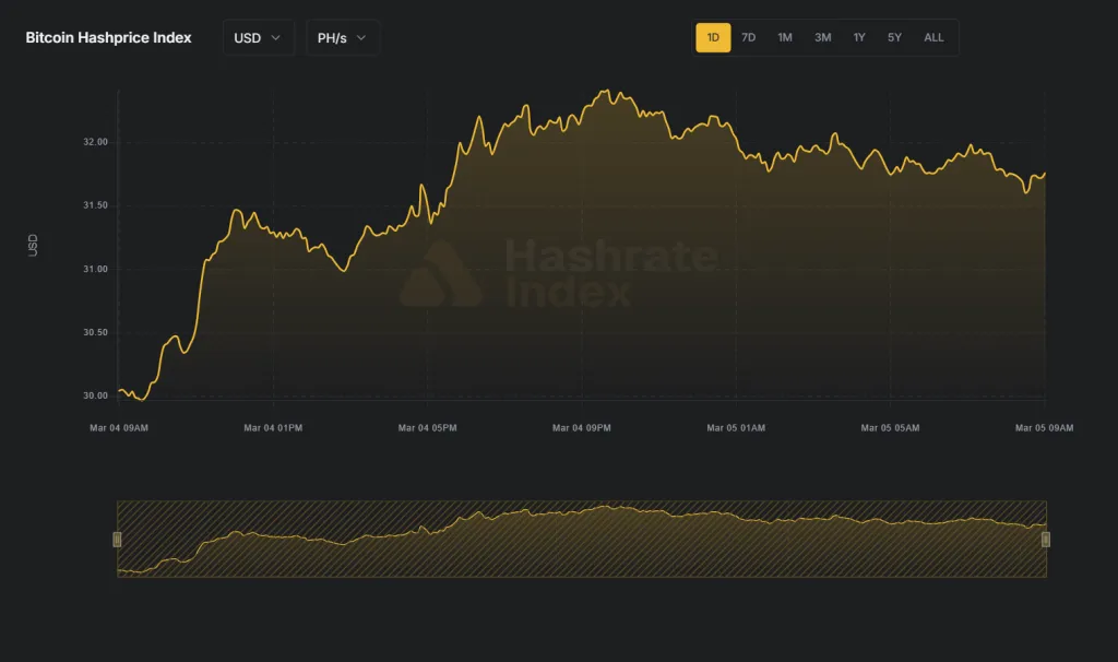 Bitcoin hashprice index