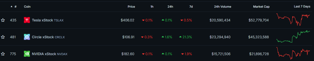 Топ токенизированных акций в экосистеме xStocks