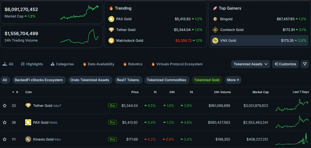 Tokenized gold market capitalization surpasses $6 billion with daily trading volume reaching <img src=