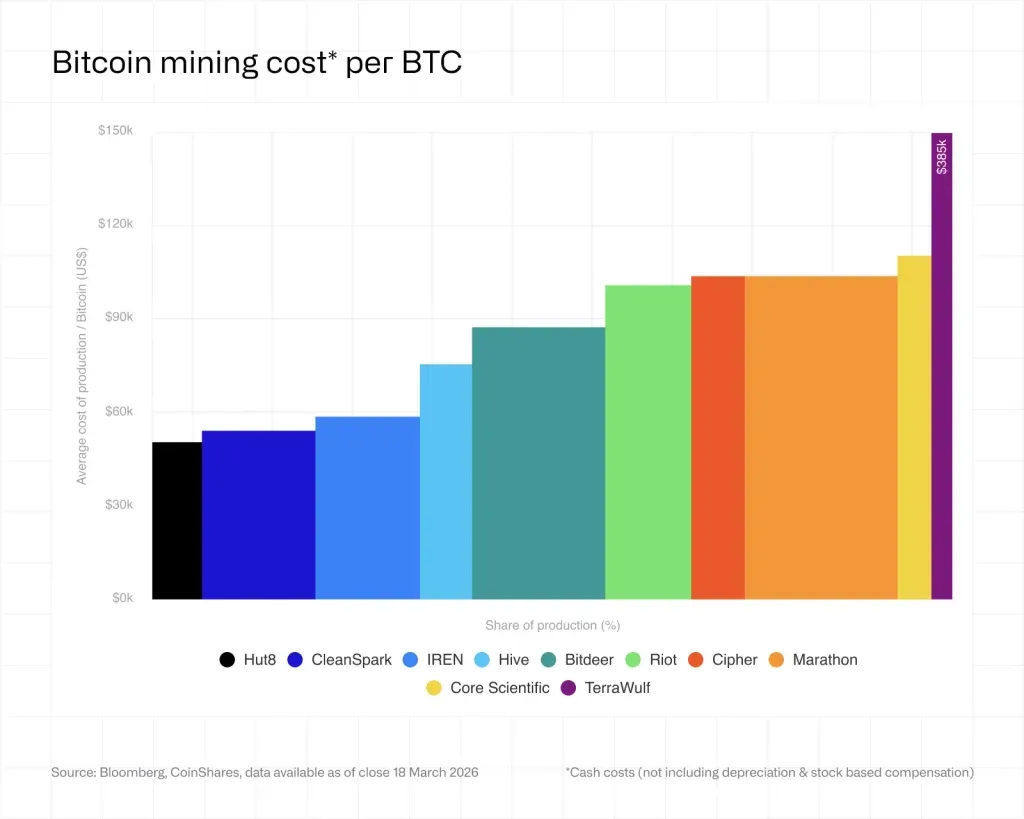 Miner Position Index at historic low