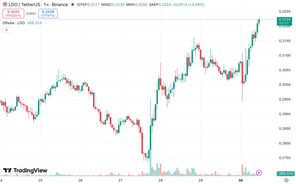 LDO/USDT hourly chart on Binance