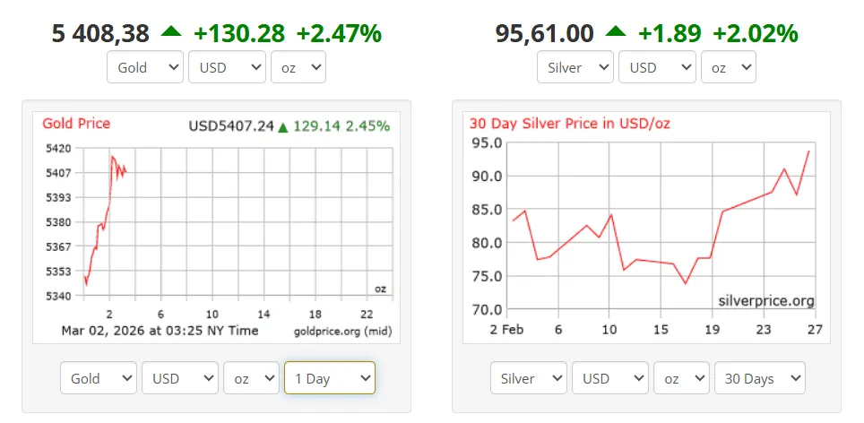 Gold price chart