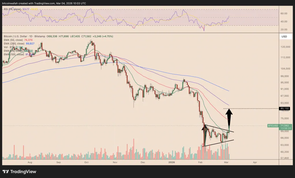 Bitcoin support and resistance levels