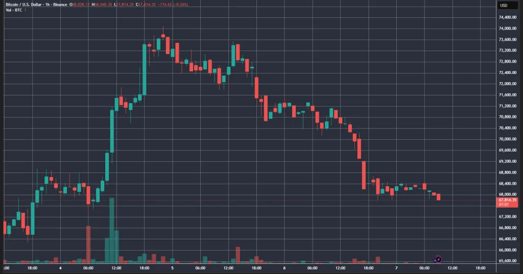 BTC/USD hourly chart on Binance