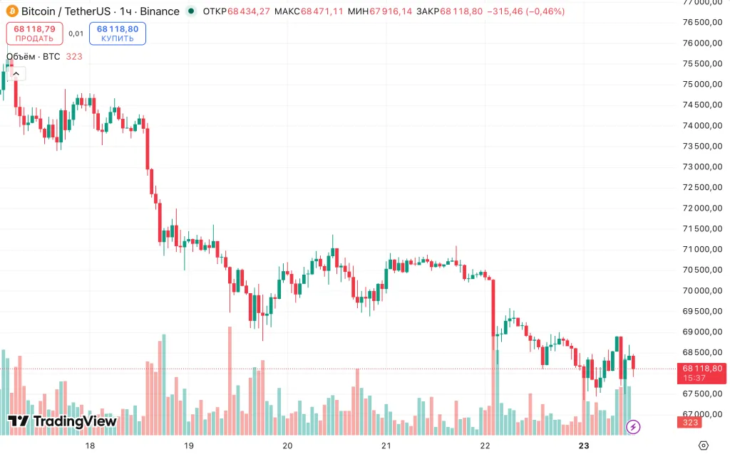 Часовой график BTC/USDT