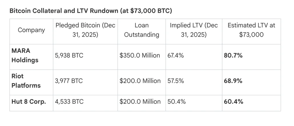 BTC collateral obligations of miners