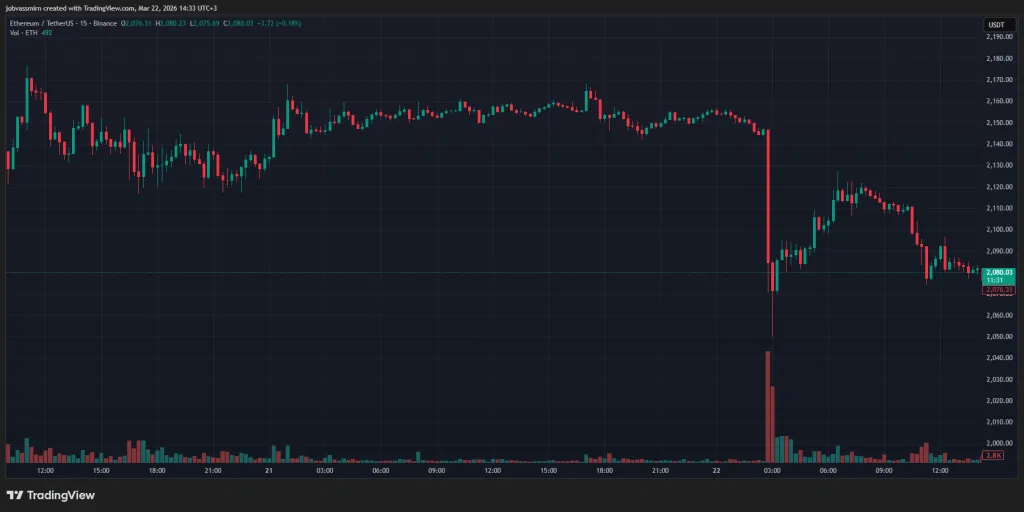 15-minute ETH/USDT chart on Binance