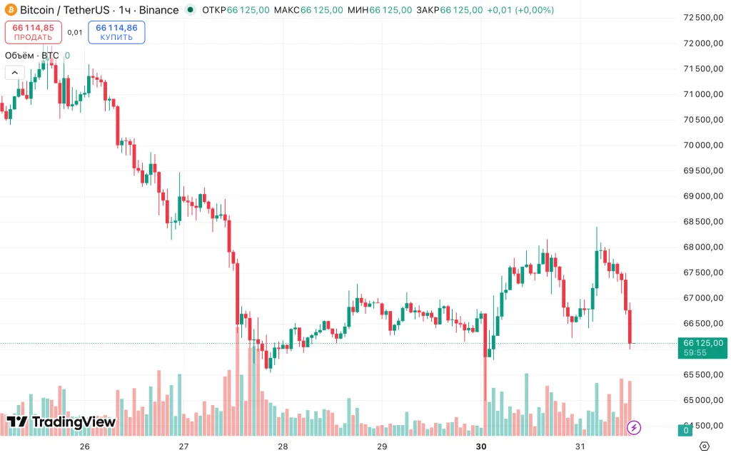 BTC/USDT hourly chart on Binance