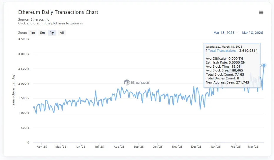 Суточные транзакции в сети Ethereum