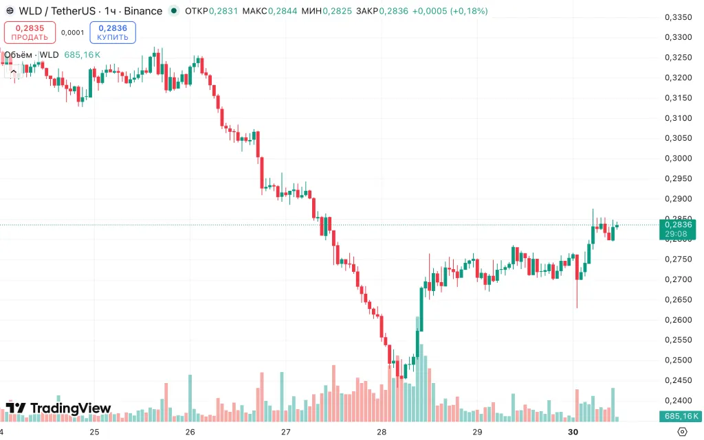 WLD/USDT hourly chart on Binance