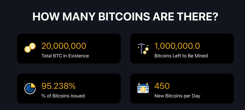 Объём недобытых биткоинов достиг 1 млн