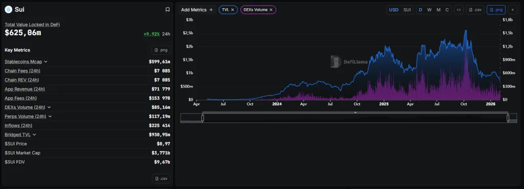 Sui TVL data from DeFi Llama