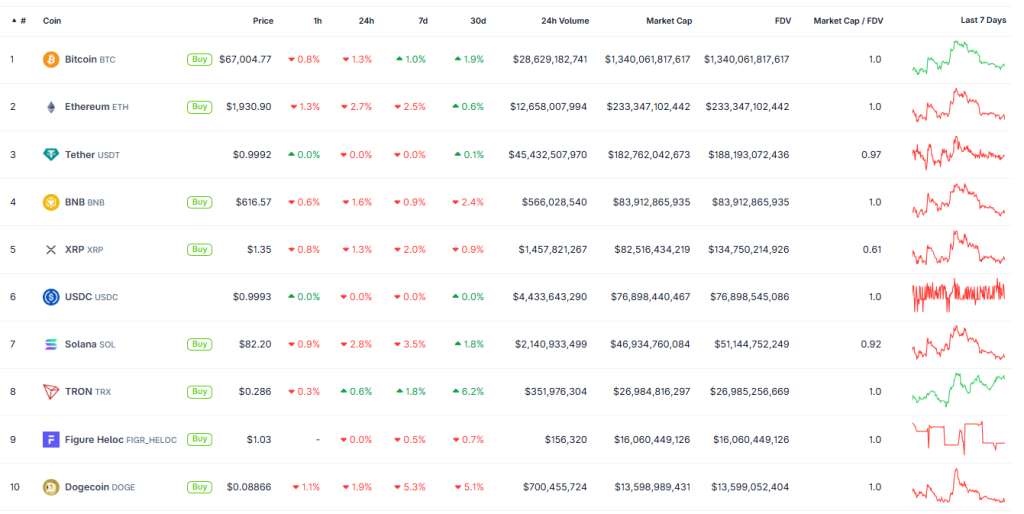 Crypto market weekly performance